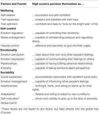 Trait Emotional Intelligence in Surgeons